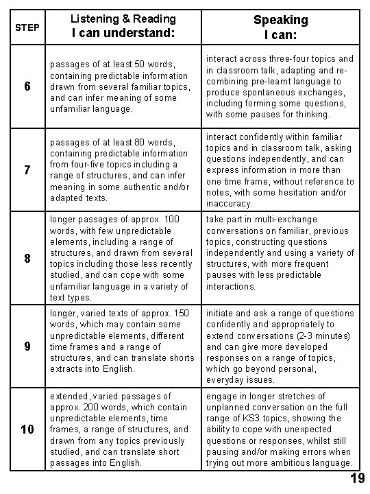 STEP Listening & Reading I can understand: Speaking I can: 6 passages of at