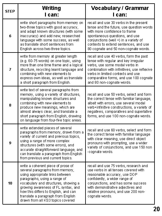 STEP Writing I can: Vocabulary / Grammar I can: 6 write short paragraphs from