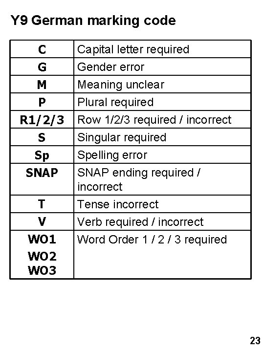 Y 9 German marking code C G M P Capital letter required Gender error