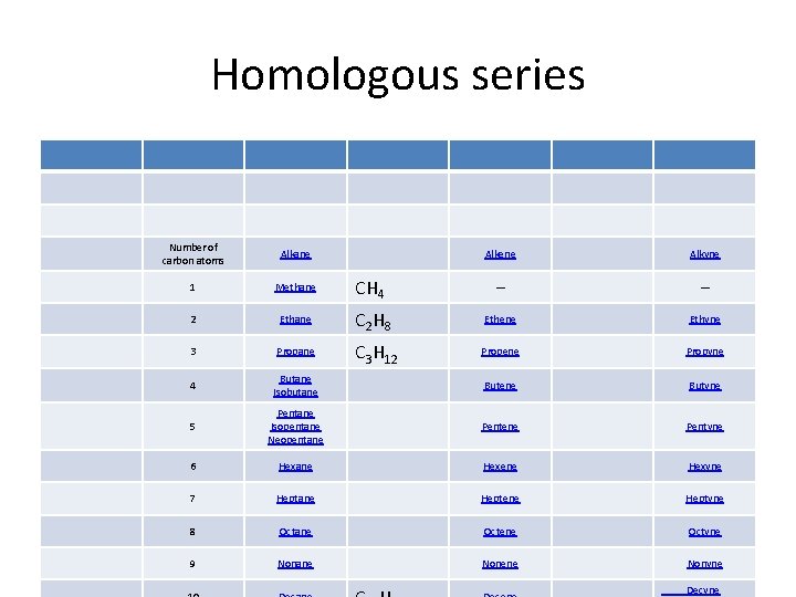 Homologous series Number of carbon atoms Alkane 1 Methane 2 Alkene Alkyne CH 4