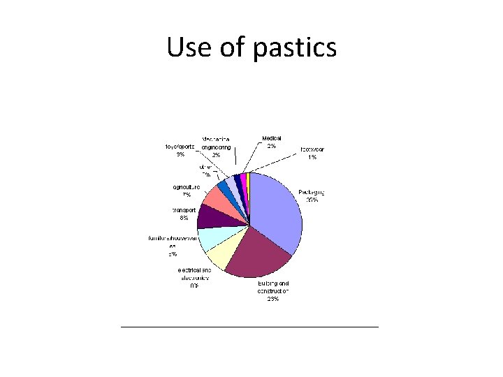 Use of pastics 