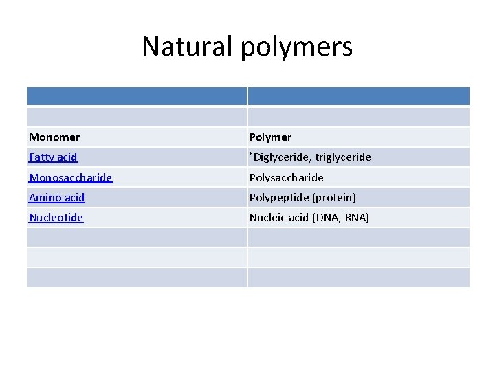 Natural polymers Monomer Polymer Fatty acid *Diglyceride, triglyceride Monosaccharide Polysaccharide Amino acid Polypeptide (protein)