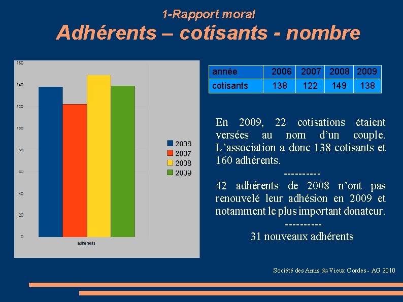 1 -Rapport moral Adhérents – cotisants - nombre année 2006 2007 2008 2009 cotisants