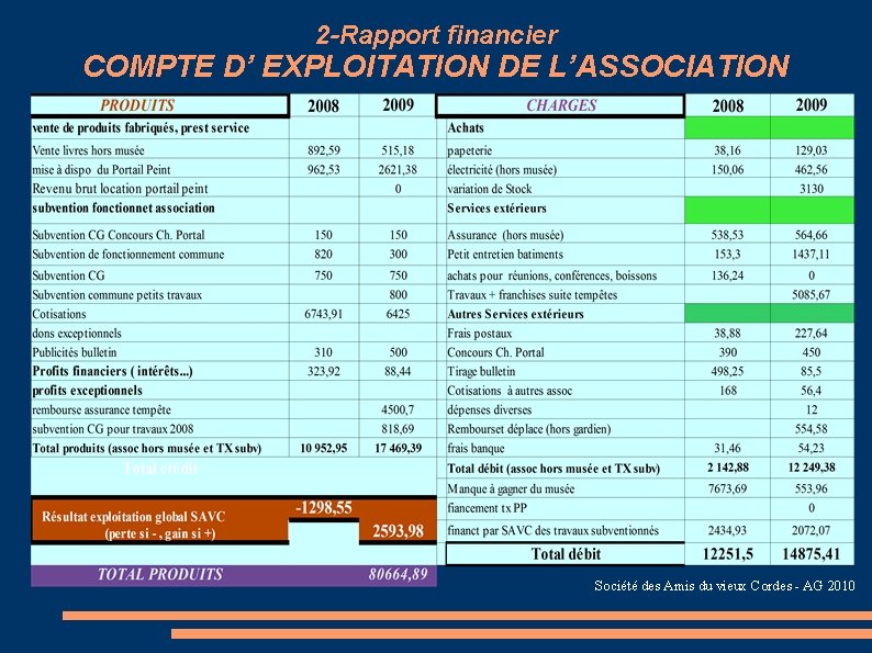 2 -Rapport financier COMPTE D’ EXPLOITATION DE L’ASSOCIATION Société des Amis du vieux Cordes