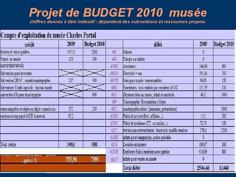 Projet de BUDGET 2010 musée chiffres donnés à titre indicatif : dépendant des subventions