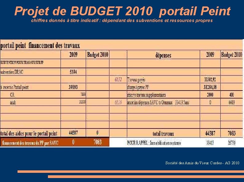Projet de BUDGET 2010 portail Peint chiffres donnés à titre indicatif : dépendant des