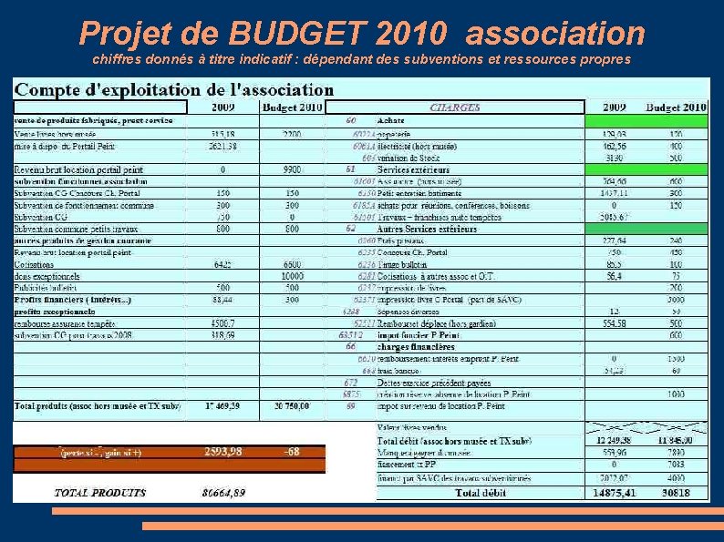 Projet de BUDGET 2010 association chiffres donnés à titre indicatif : dépendant des subventions
