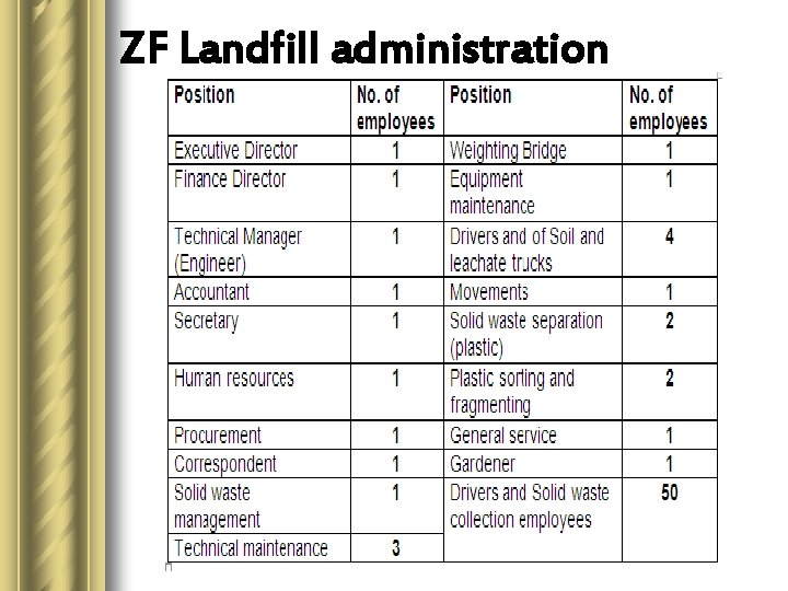 ZF Landfill administration 