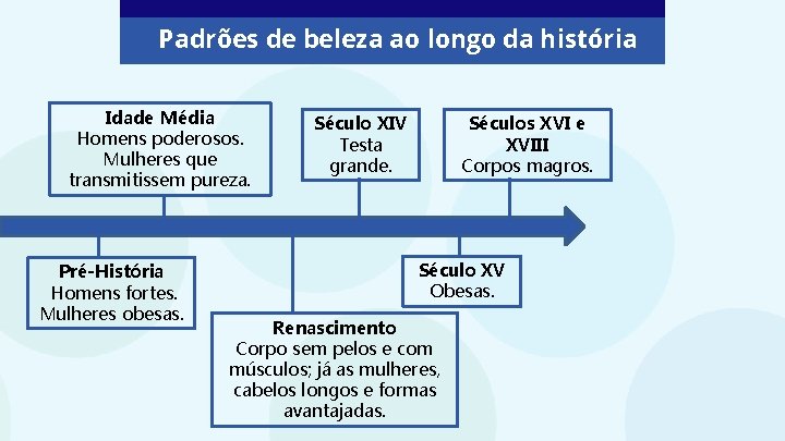 Padrões de beleza ao longo da história Idade Média Homens poderosos. Mulheres que transmitissem
