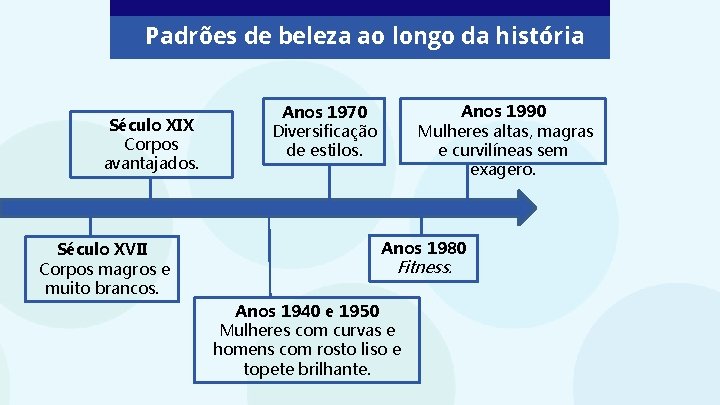 Padrões de beleza ao longo da história Século XIX Corpos avantajados. Século XVII Corpos