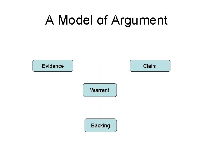 A Model of Argument Evidence Claim Warrant Backing 