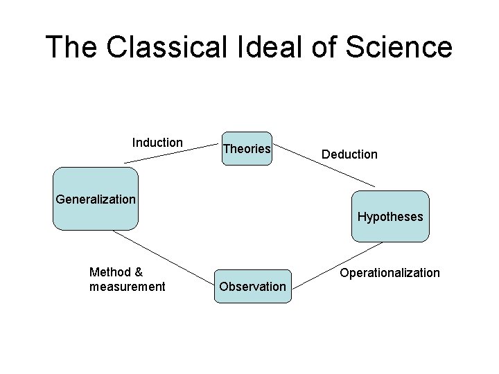 The Classical Ideal of Science Induction Theories Deduction Generalization Hypotheses Method & measurement Observation