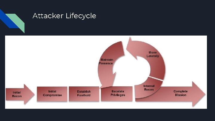 Attacker Lifecycle 