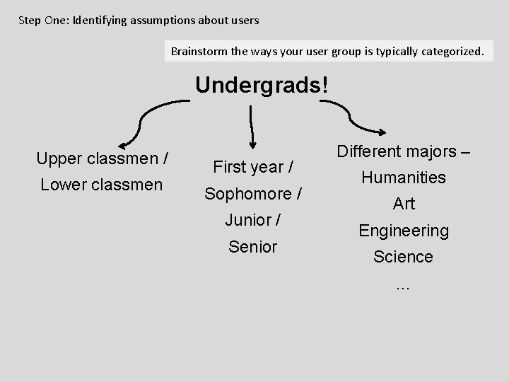Step One: Identifying assumptions about users Brainstorm the ways your user group is typically Step One: Identifying assumptions about users Brainstorm the ways your user group is typically