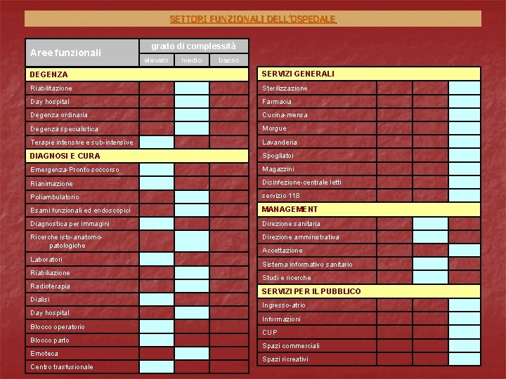 SETTORI FUNZIONALI DELL’OSPEDALE Aree funzionali grado di complessità elevato medio basso SERVIZI GENERALI DEGENZA