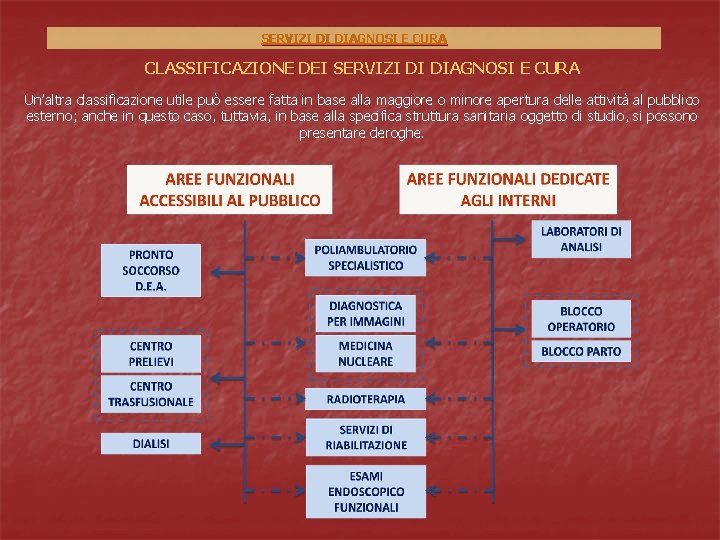 SERVIZI DI DIAGNOSI E CURA CLASSIFICAZIONE DEI SERVIZI DI DIAGNOSI E CURA Un’altra classificazione