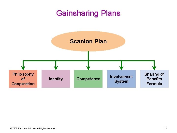 Gainsharing Plans Scanlon Plan Philosophy of Cooperation Identity © 2008 Prentice Hall, Inc. All