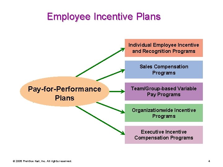 Employee Incentive Plans Individual Employee Incentive and Recognition Programs Sales Compensation Programs Pay-for-Performance Plans