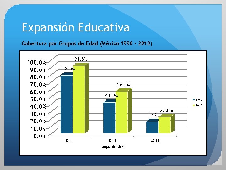 Expansión Educativa Cobertura por Grupos de Edad (México 1990 – 2010) 100. 0% 90.