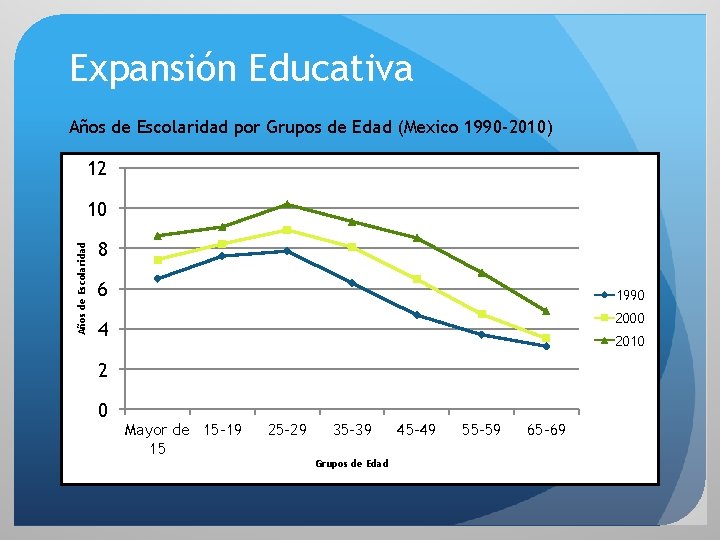 Expansión Educativa Años de Escolaridad por Grupos de Edad (Mexico 1990 -2010) 12 Años