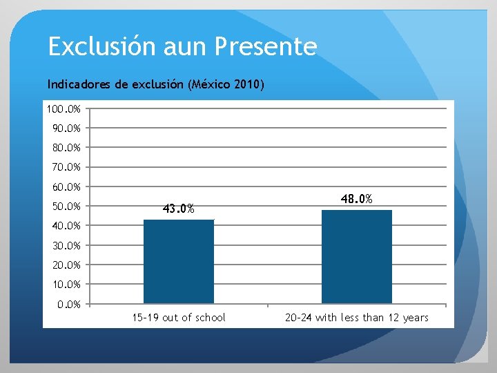 Exclusión aun Presente Indicadores de exclusión (México 2010) 100. 0% 90. 0% 80. 0%