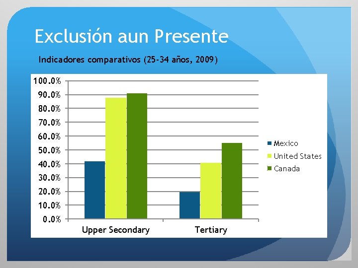 Exclusión aun Presente Indicadores comparativos (25 -34 años, 2009) 100. 0% 90. 0% 80.