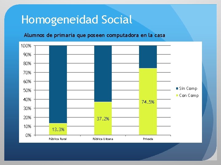 Homogeneidad Social Alumnos de primaria que poseen computadora en la casa 100% 90% 80%