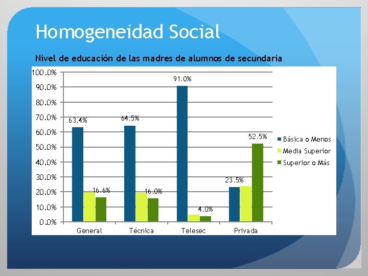 Homogeneidad Social Nivel de educación de las madres de alumnos de secundaria 100. 0%