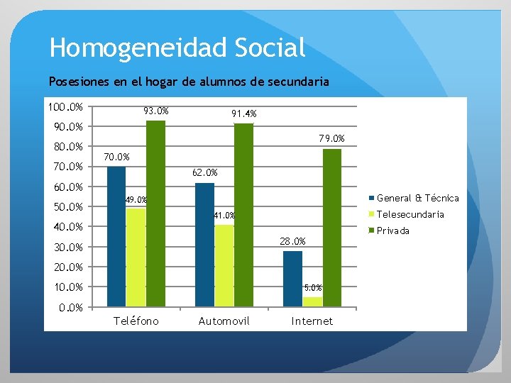 Homogeneidad Social Posesiones en el hogar de alumnos de secundaria 100. 0% 93. 0%