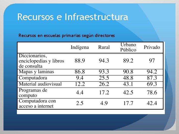 Recursos e Infraestructura Recursos en escuelas primarias según directores 