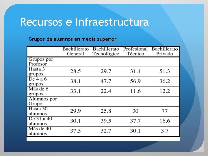 Recursos e Infraestructura Grupos de alumnos en media superior 