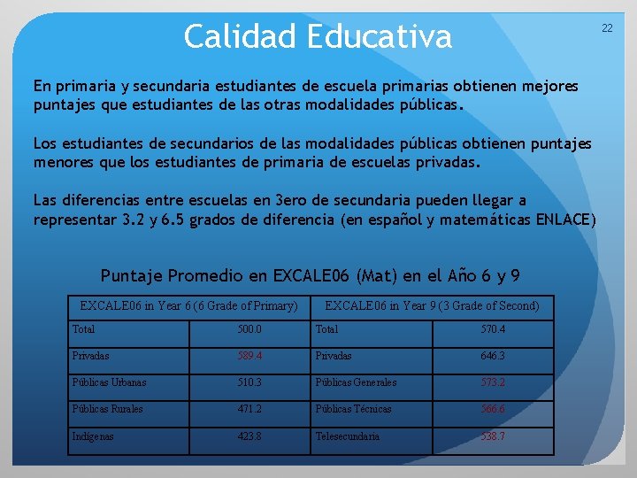 Calidad Educativa 22 En primaria y secundaria estudiantes de escuela primarias obtienen mejores puntajes