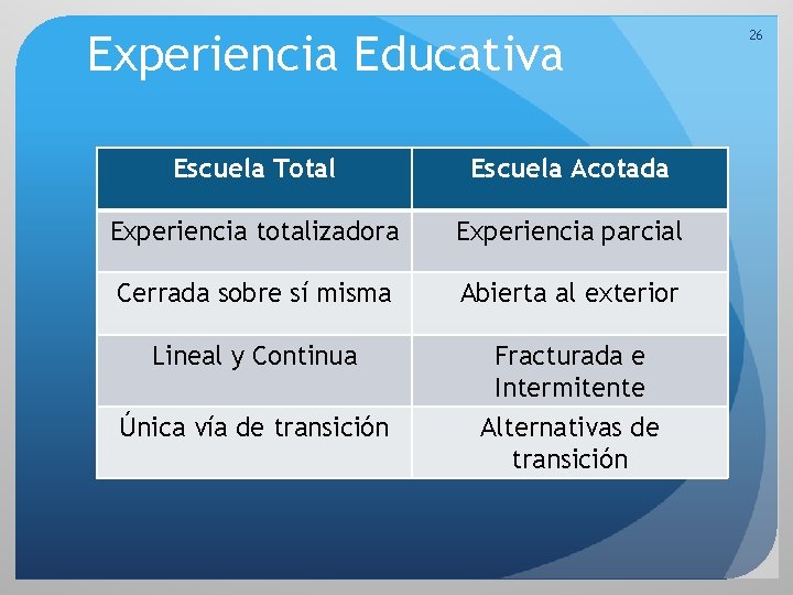 Experiencia Educativa Escuela Total Escuela Acotada Experiencia totalizadora Experiencia parcial Cerrada sobre sí misma