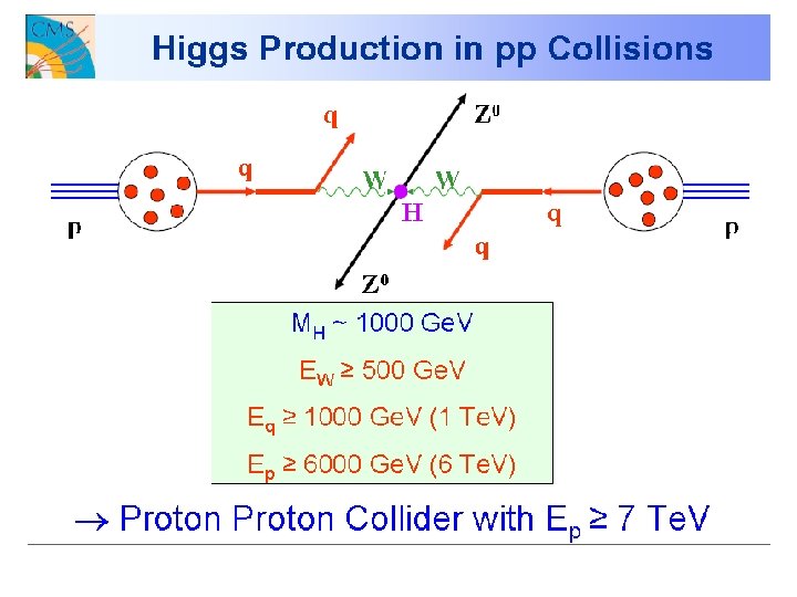 The CMS Experiment at LHC 