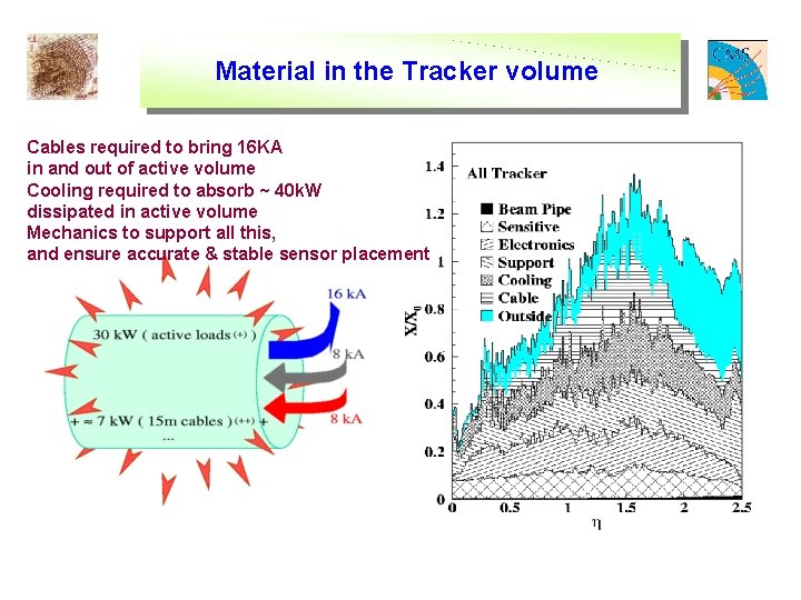 Material in the Tracker volume Cables required to bring 16 KA in and out