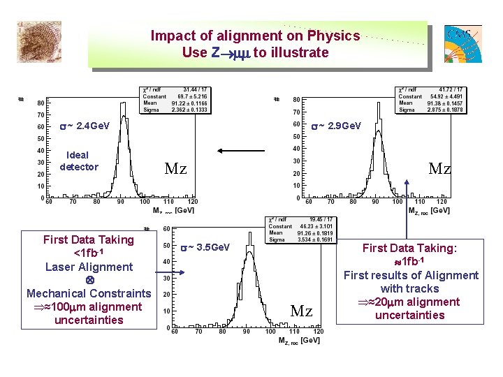 Impact of alignment on Physics Use Z to illustrate ~ 2. 4 Ge. V