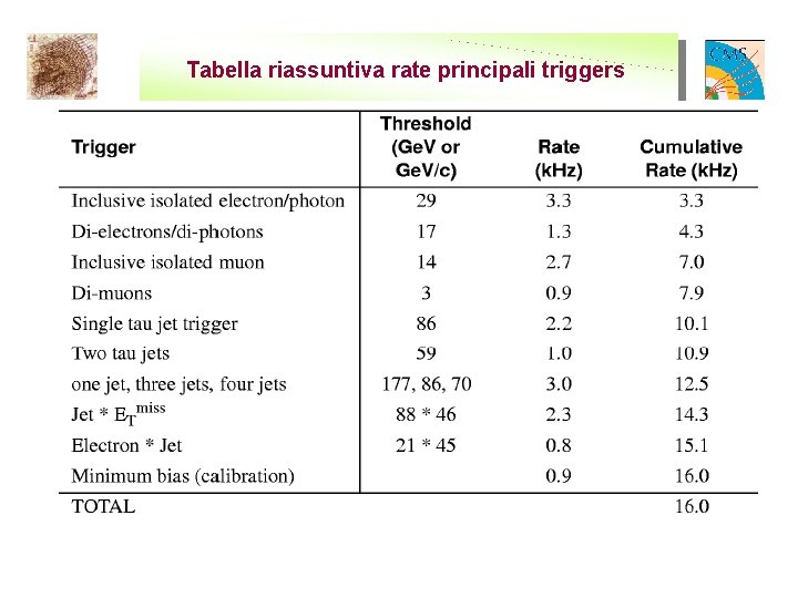 Tabella riassuntiva rate principali triggers 