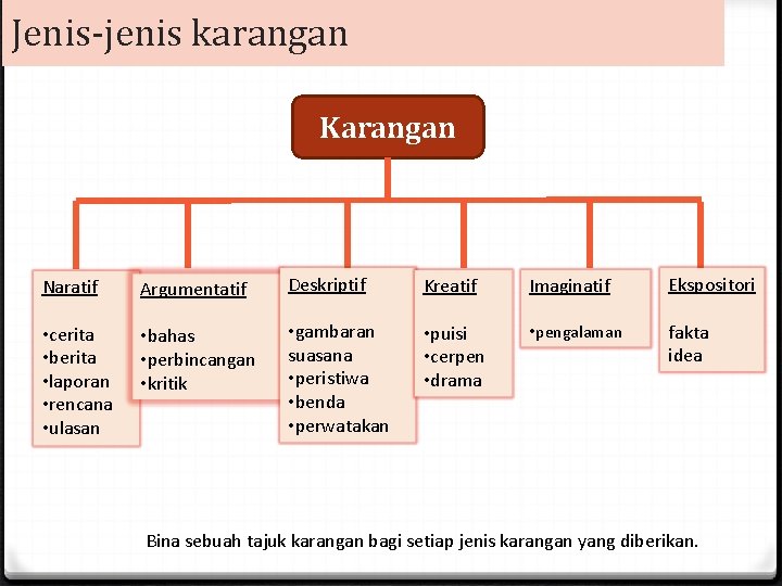 Jenis-jenis karangan Karangan Naratif Argumentatif Deskriptif Kreatif Imaginatif Ekspositori • cerita • berita •