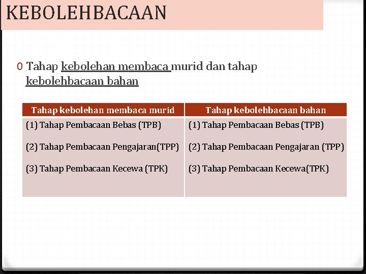 KEBOLEHBACAAN 0 Tahap kebolehan membaca murid dan tahap kebolehbacaan bahan Tahap kebolehan membaca murid