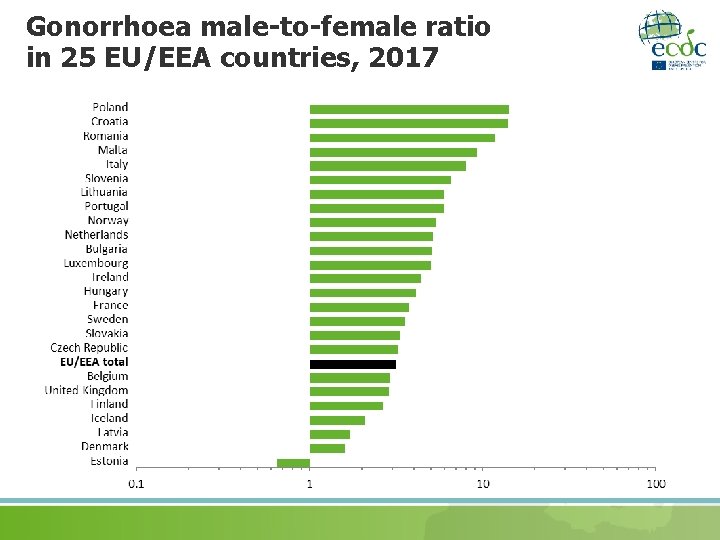 Gonorrhoea male-to-female ratio in 25 EU/EEA countries, 2017 
