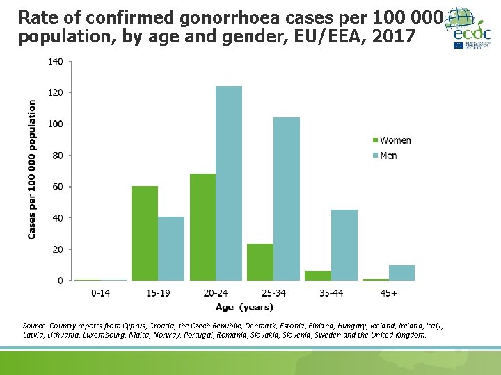 Rate of confirmed gonorrhoea cases per 100 000 population, by age and gender, EU/EEA,