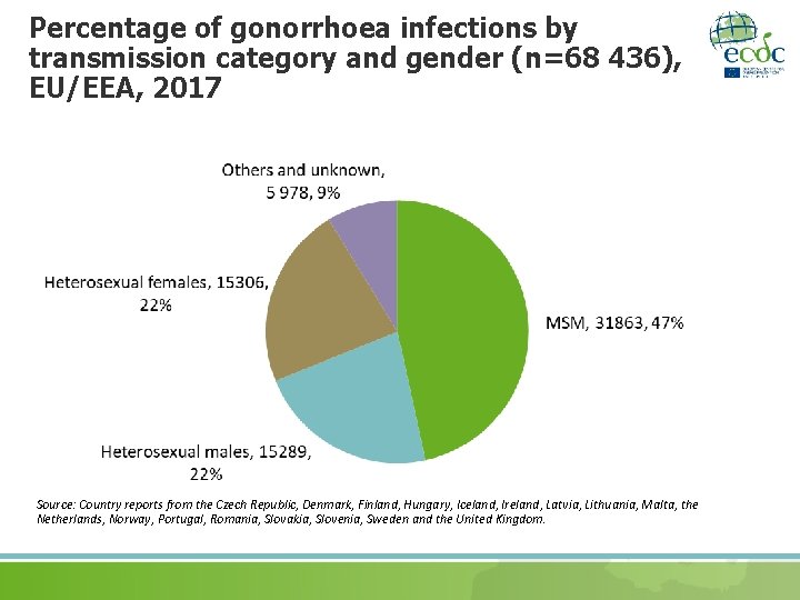 Percentage of gonorrhoea infections by transmission category and gender (n=68 436), EU/EEA, 2017 Source: