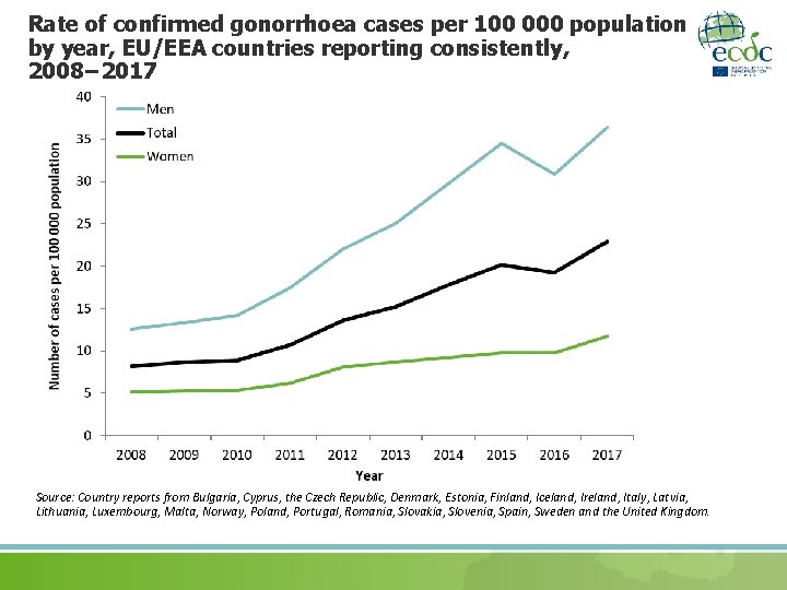 Rate of confirmed gonorrhoea cases per 100 000 population by year, EU/EEA countries reporting