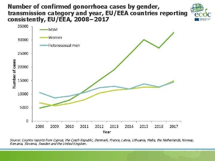 Number of confirmed gonorrhoea cases by gender, transmission category and year, EU/EEA countries reporting