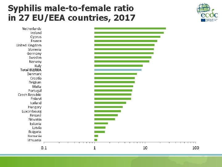 Syphilis male-to-female ratio in 27 EU/EEA countries, 2017 