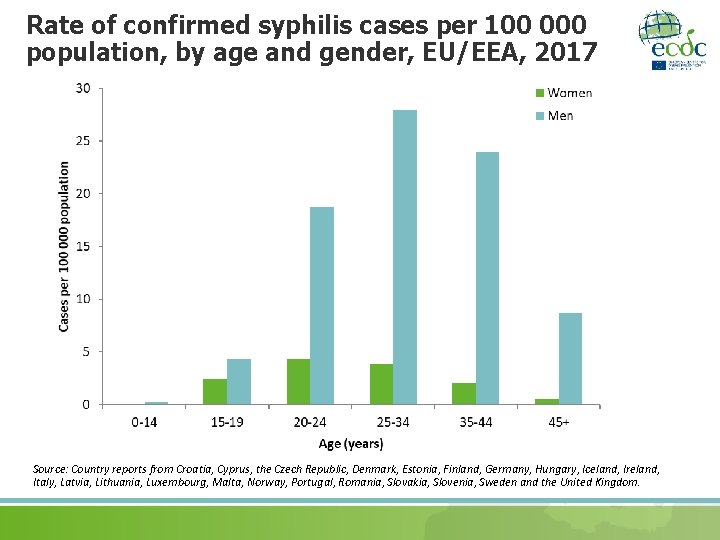 Rate of confirmed syphilis cases per 100 000 population, by age and gender, EU/EEA,