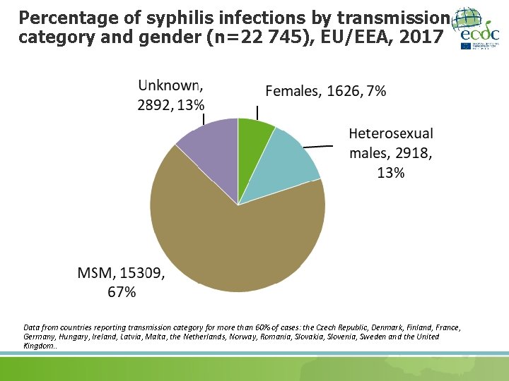 Percentage of syphilis infections by transmission category and gender (n=22 745), EU/EEA, 2017 Data