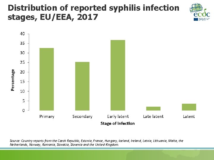 Distribution of reported syphilis infection stages, EU/EEA, 2017 Source: Country reports from the Czech