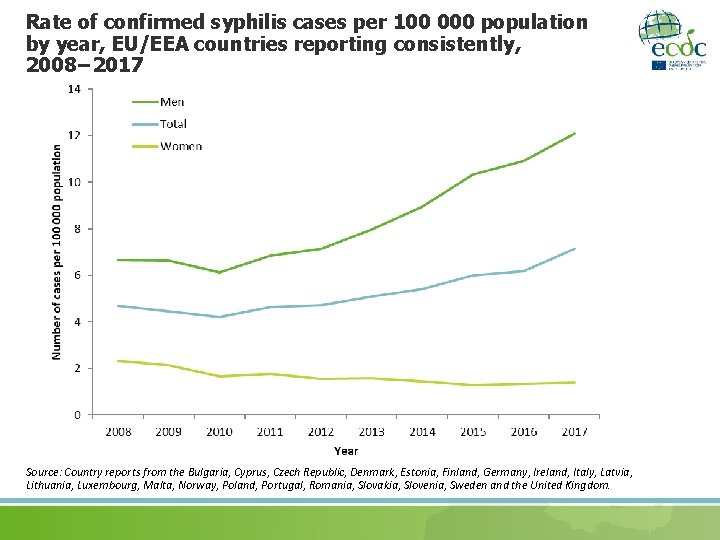 Rate of confirmed syphilis cases per 100 000 population by year, EU/EEA countries reporting