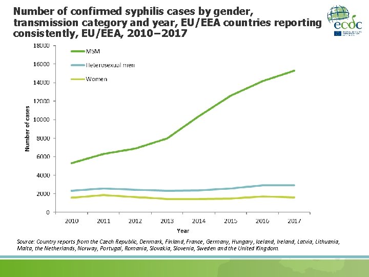 Number of confirmed syphilis cases by gender, transmission category and year, EU/EEA countries reporting